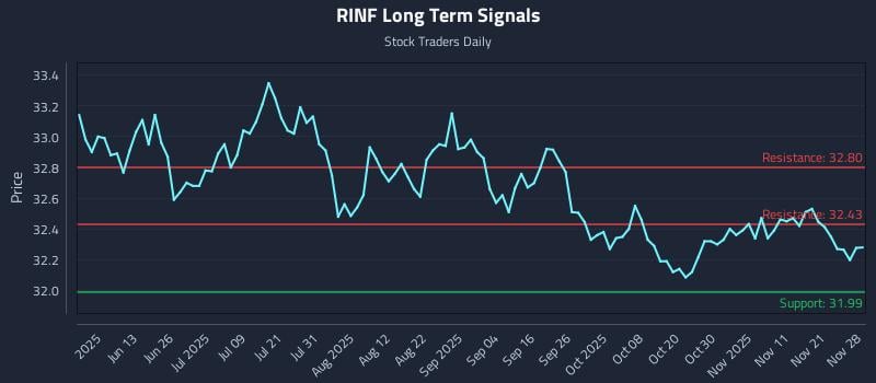 RINF Long Term Analysis for November 30 2025