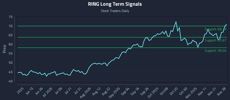 RING Long Term Analysis for November 30 2025 RING Long Term Analysis for November 30 2025