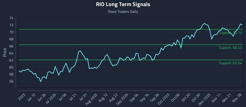 RIO Long Term Analysis for November 30 2025 RIO Long Term Analysis for November 30 2025