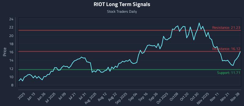 RIOT Long Term Analysis for November 30 2025 RIOT Long Term Analysis for November 30 2025
