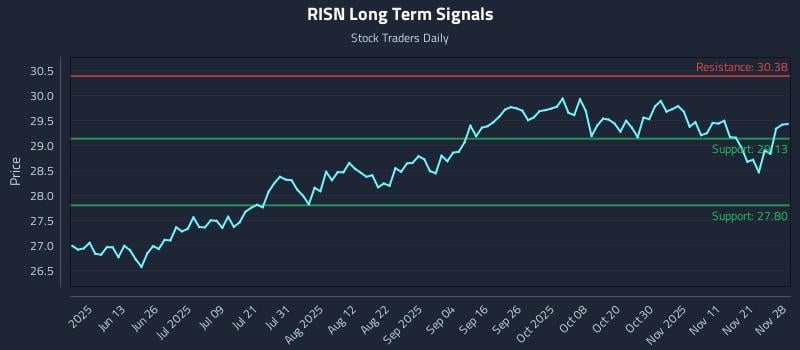 RISN Long Term Analysis for November 30 2025 RISN Long Term Analysis for November 30 2025