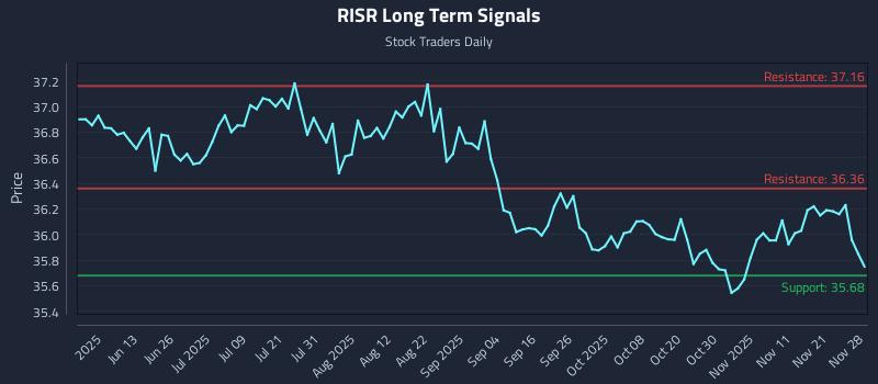 RISR Long Term Analysis for November 30 2025 RISR Long Term Analysis for November 30 2025