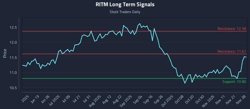 RITM Long Term Analysis for November 30 2025