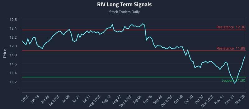 RIV Long Term Analysis for November 30 2025