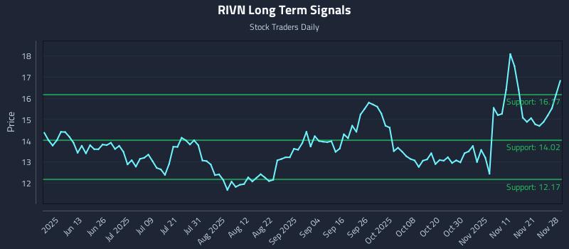 RIVN Long Term Analysis for November 30 2025