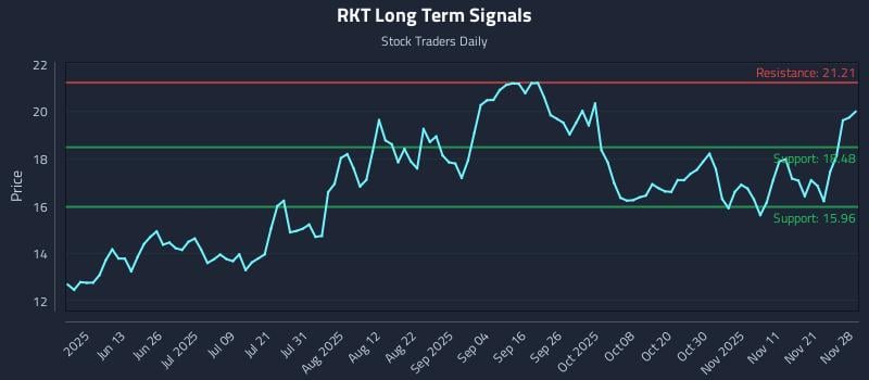 RKT Long Term Analysis for November 30 2025 RKT Long Term Analysis for November 30 2025