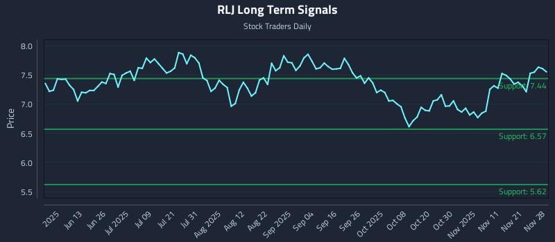 RLJ Long Term Analysis for November 30 2025 RLJ Long Term Analysis for November 30 2025