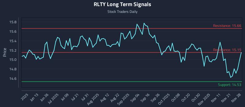 RLTY Long Term Analysis for November 30 2025 RLTY Long Term Analysis for November 30 2025