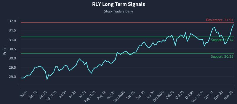 RLY Long Term Analysis for November 30 2025 RLY Long Term Analysis for November 30 2025