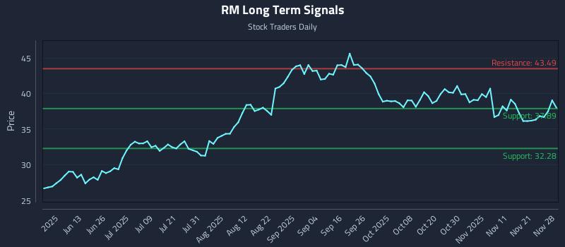 RM Long Term Analysis for November 30 2025