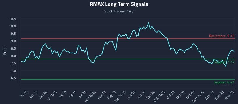 RMAX Long Term Analysis for November 30 2025 RMAX Long Term Analysis for November 30 2025