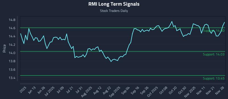 RMI Long Term Analysis for November 30 2025