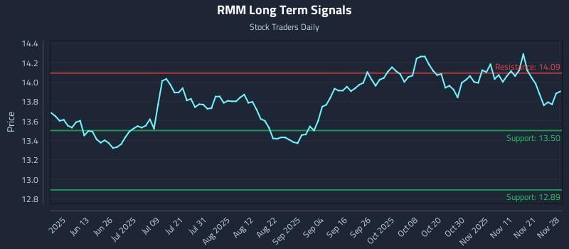 RMM Long Term Analysis for November 30 2025