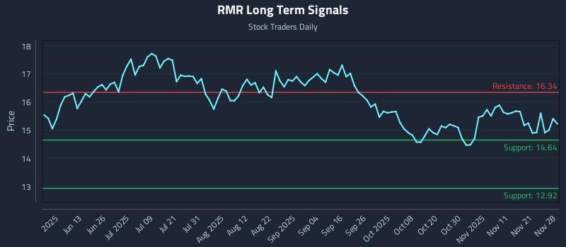 RMR Long Term Analysis for November 30 2025