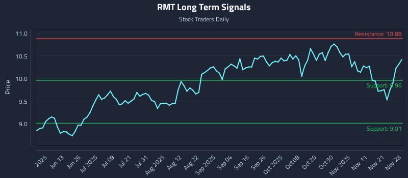 RMT Long Term Analysis for November 30 2025