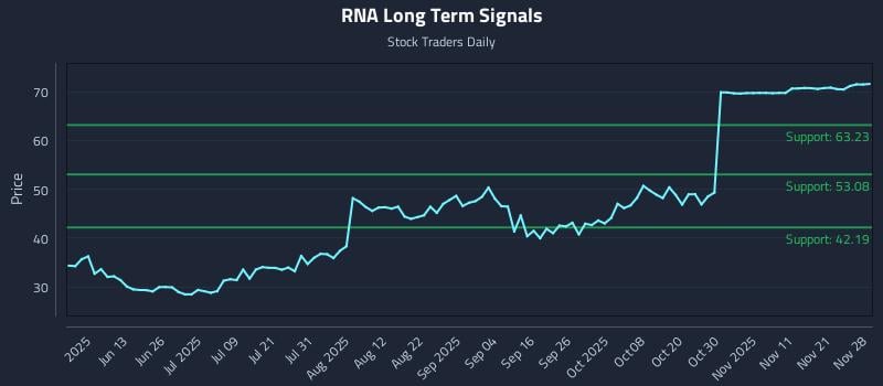 RNA Long Term Analysis for November 30 2025