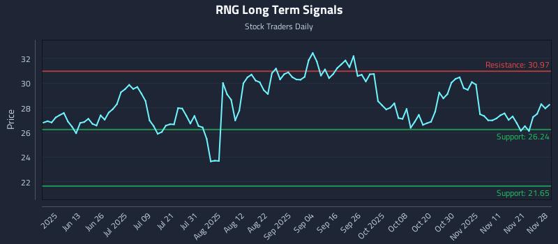 RNG Long Term Analysis for November 30 2025