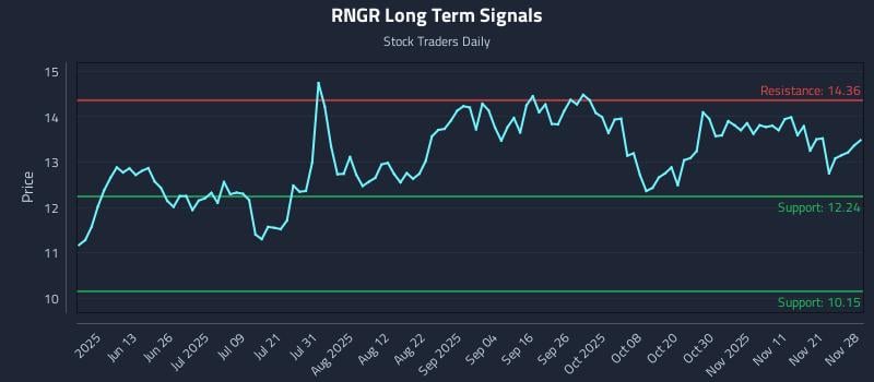 RNGR Long Term Analysis for November 30 2025