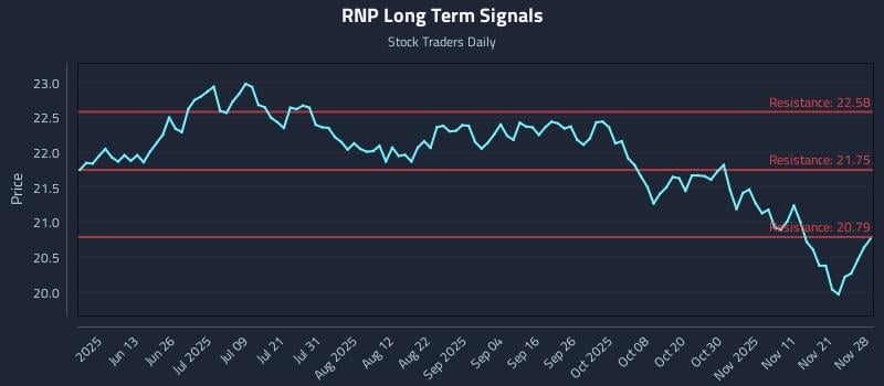 RNP Long Term Analysis for November 30 2025 RNP Long Term Analysis for November 30 2025