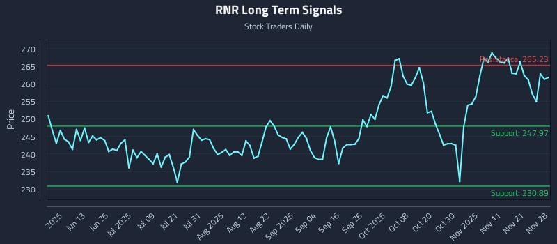 RNR Long Term Analysis for November 30 2025