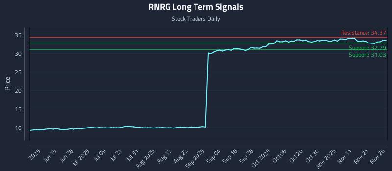 RNRG Long Term Analysis for November 30 2025 RNRG Long Term Analysis for November 30 2025