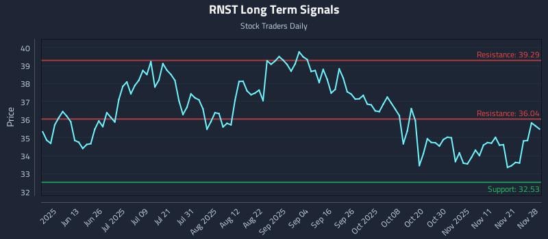 RNST Long Term Analysis for November 30 2025