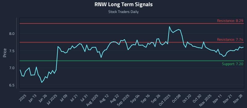 RNW Long Term Analysis for November 30 2025