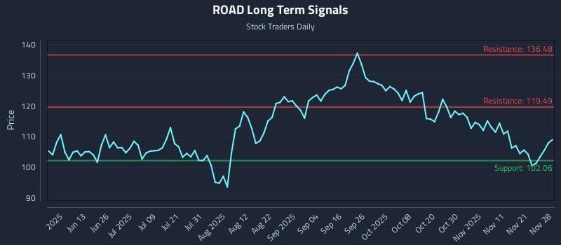 ROAD Long Term Analysis for November 30 2025