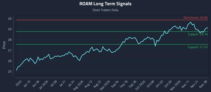 ROAM Long Term Analysis for November 30 2025