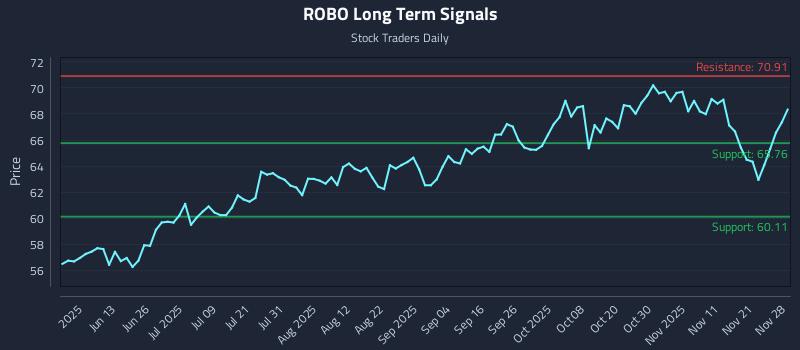ROBO Long Term Analysis for November 30 2025