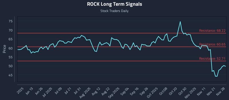 ROCK Long Term Analysis for November 30 2025