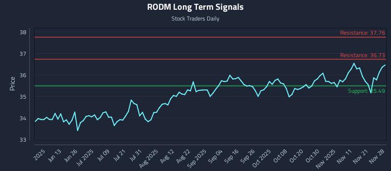 RODM Long Term Analysis for November 30 2025 RODM Long Term Analysis for November 30 2025