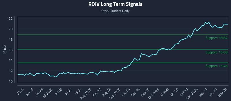 ROIV Long Term Analysis for November 30 2025 ROIV Long Term Analysis for November 30 2025