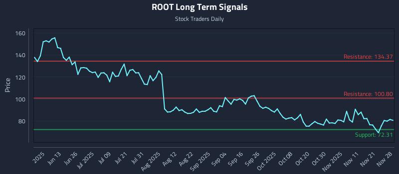 ROOT Long Term Analysis for November 30 2025