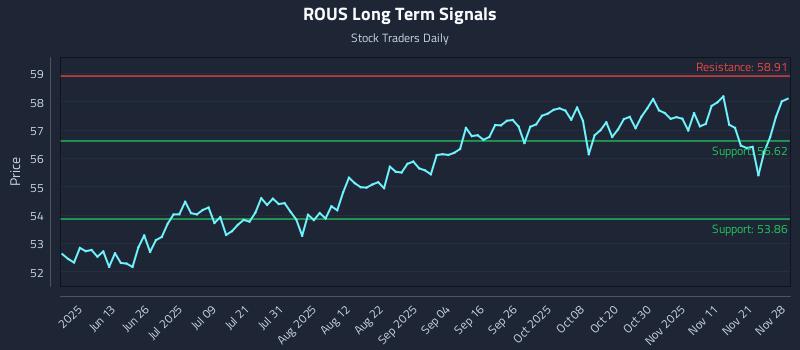 ROUS Long Term Analysis for November 30 2025