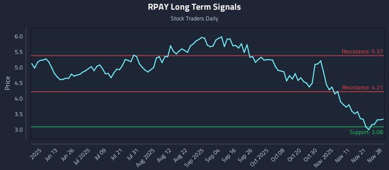 RPAY Long Term Analysis for November 30 2025 RPAY Long Term Analysis for November 30 2025