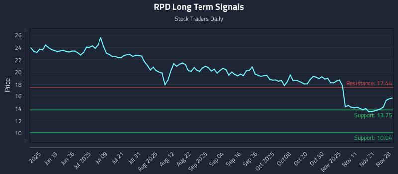 RPD Long Term Analysis for November 30 2025 RPD Long Term Analysis for November 30 2025