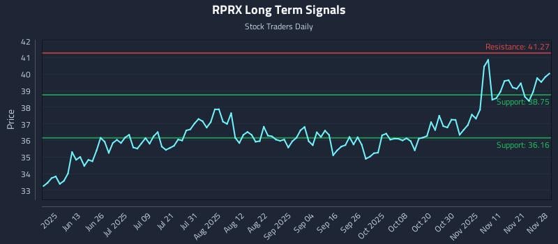 RPRX Long Term Analysis for November 30 2025