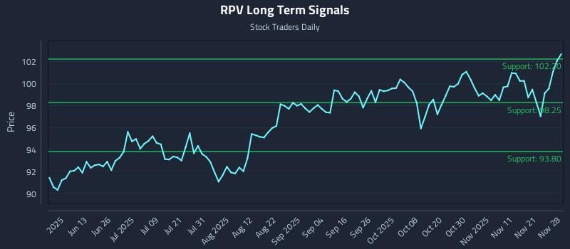 RPV Long Term Analysis for November 30 2025