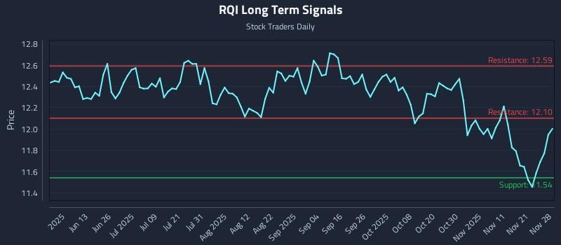 RQI Long Term Analysis for November 30 2025