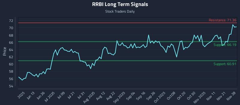 RRBI Long Term Analysis for November 30 2025 RRBI Long Term Analysis for November 30 2025