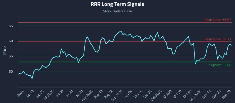 RRR Long Term Analysis for November 30 2025 RRR Long Term Analysis for November 30 2025