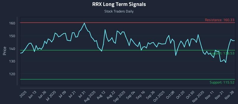 RRX Long Term Analysis for November 30 2025 RRX Long Term Analysis for November 30 2025