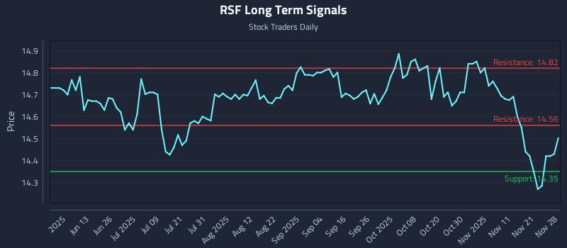 RSF Long Term Analysis for November 30 2025 RSF Long Term Analysis for November 30 2025