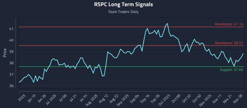 RSPC Long Term Analysis for November 30 2025