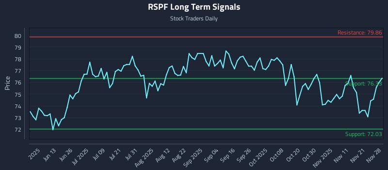 RSPF Long Term Analysis for November 30 2025 RSPF Long Term Analysis for November 30 2025