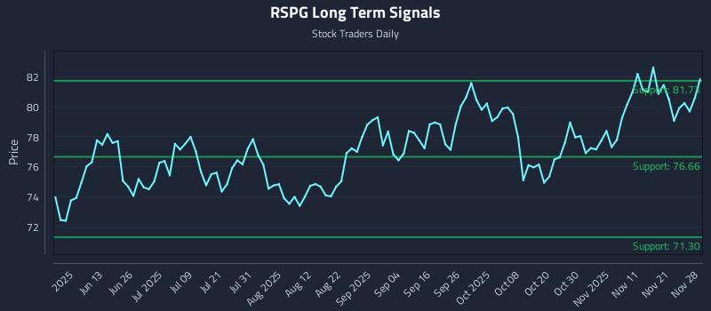 RSPG Long Term Analysis for November 30 2025
