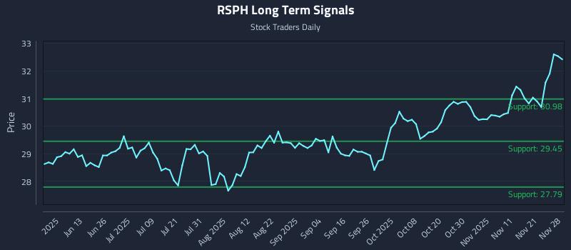 RSPH Long Term Analysis for November 30 2025