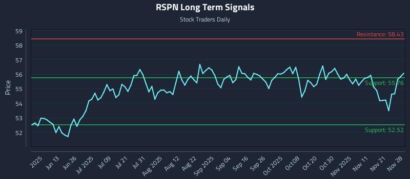RSPN Long Term Analysis for November 30 2025