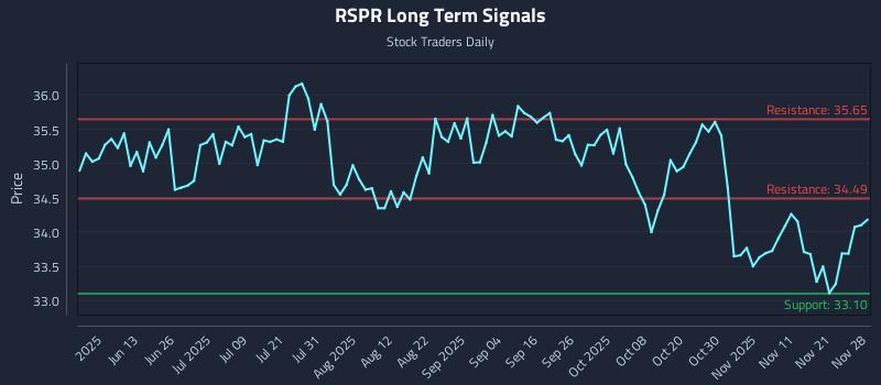 RSPR Long Term Analysis for November 30 2025